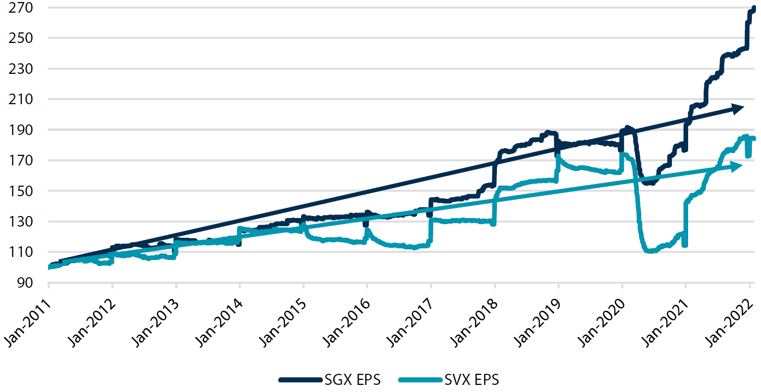S&P 500 reported earnings, Growth versus Value S&P 500 reported earnings, Growth versus Value