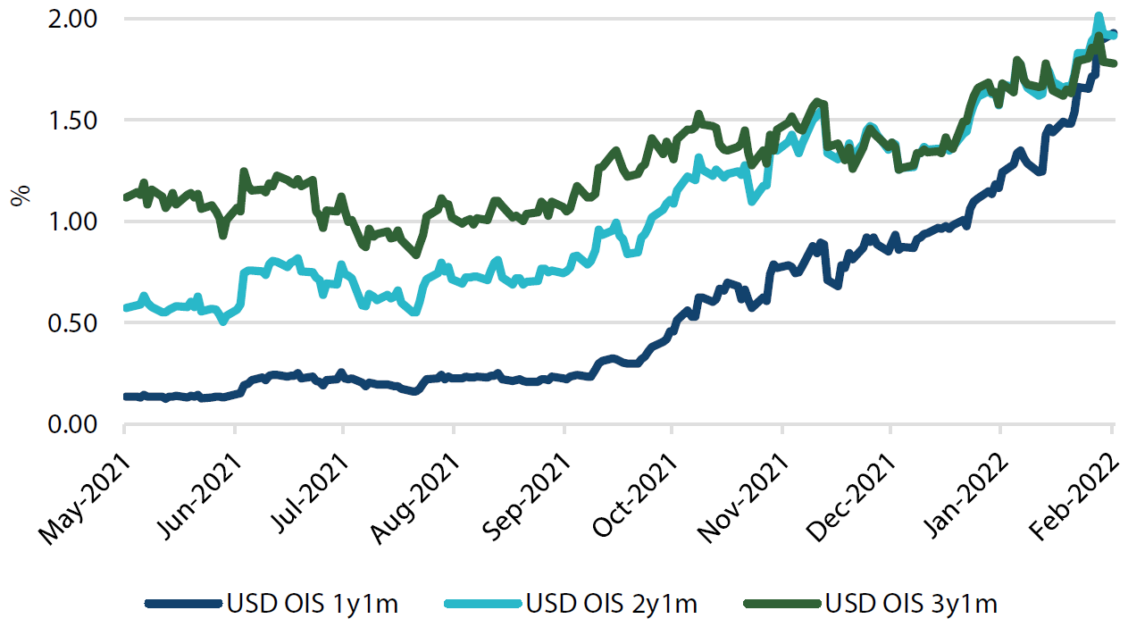 Overnight index swap (OIS) 1-month forwards Overnight index swap (OIS) 1-month forwards