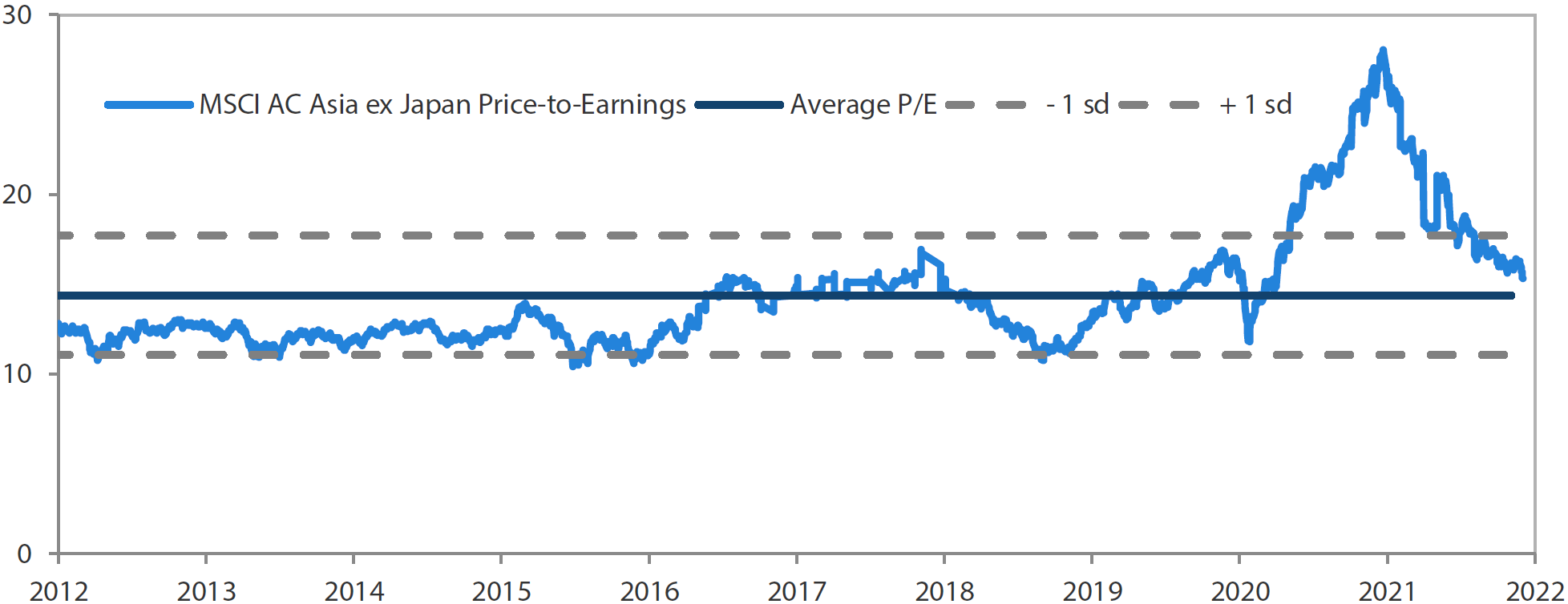 MSCI AC Asia ex Japan price-to-earnings