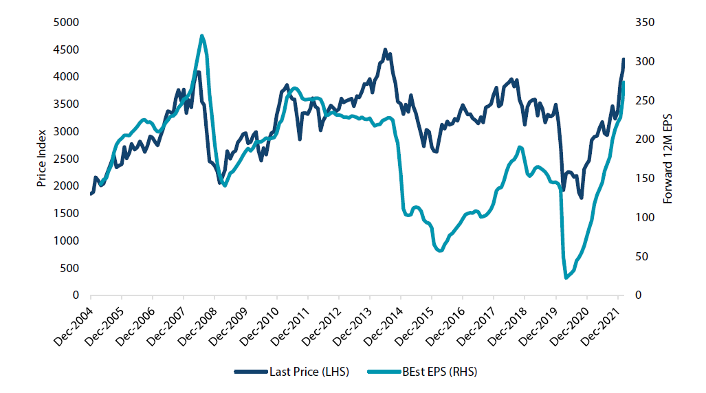 Global energy earnings versus price Global energy earnings versus price