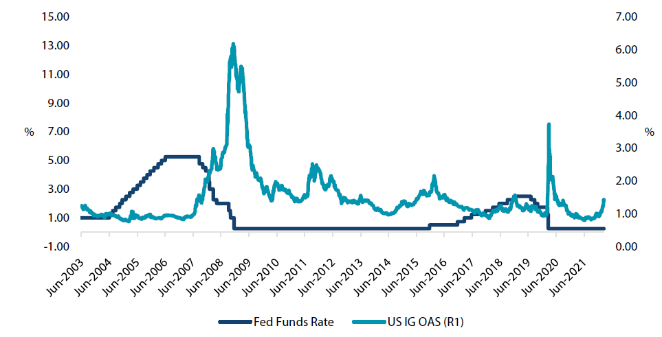 US OAS versus Fed funds rate US OAS versus Fed funds rate