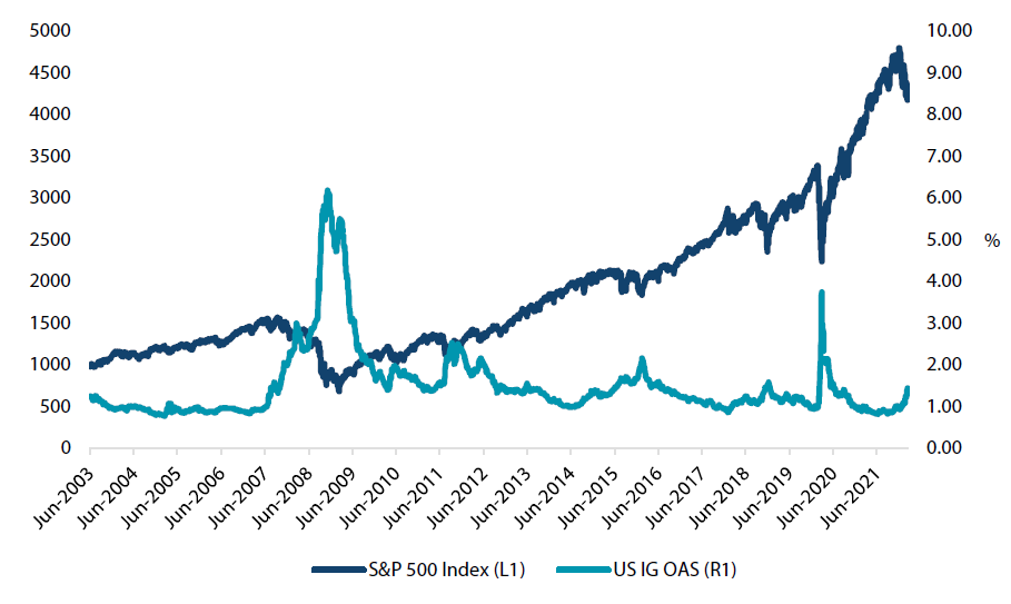 US OAS versus S&P 500 index US OAS versus S&P 500 index
