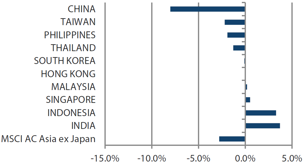 MSCI AC Asia ex Japan Index month