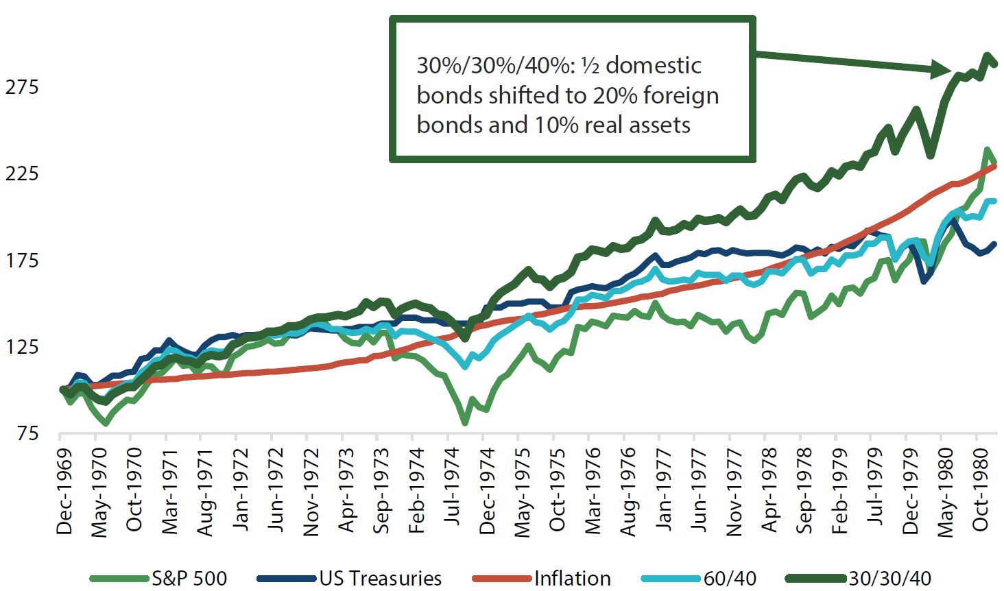 1970s: US balanced portfolio inflation hedged