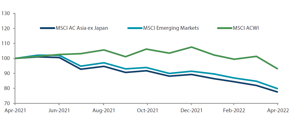  1-year market performance of MSCI AC Asia ex Japan versus Emerging Markets versus All Country World Index