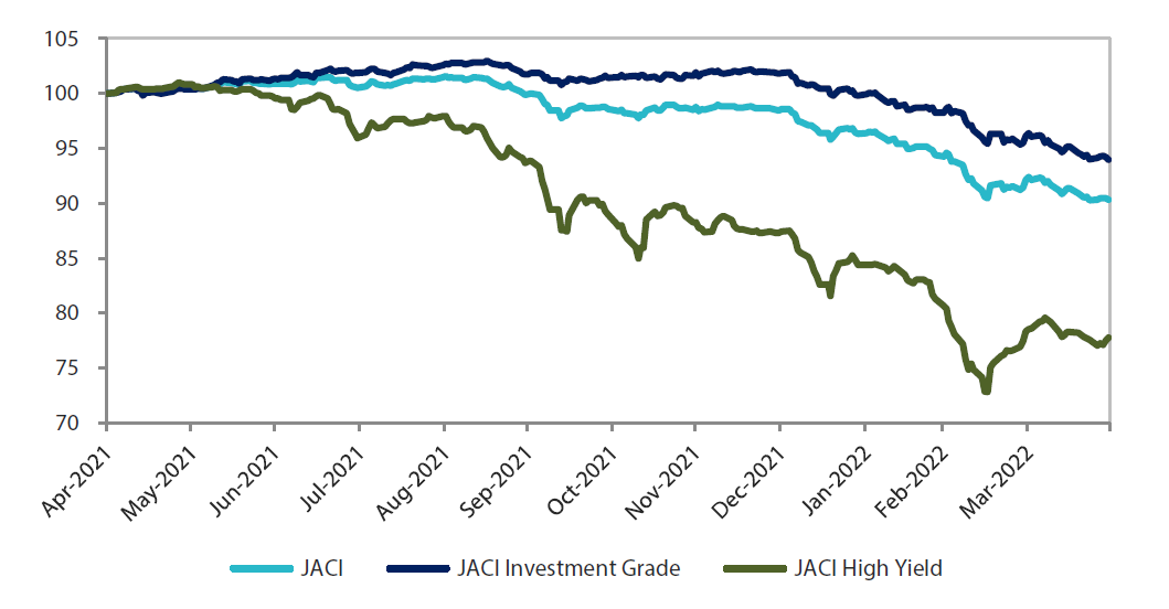 JP Morgan Asia Credit Index (JACI)
