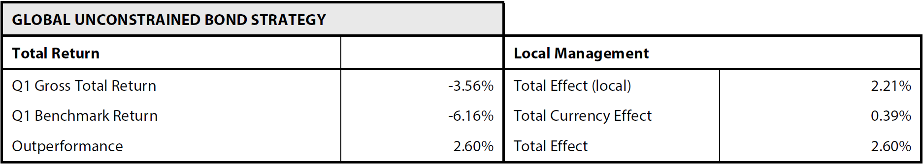 Global Unconstrained Bond Strategy Q1 performance Global Unconstrained Bond Strategy Q1 performance