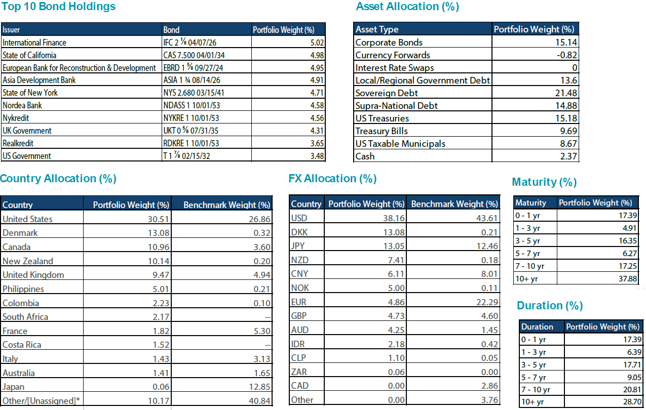 Current portfolio Current portfolio
