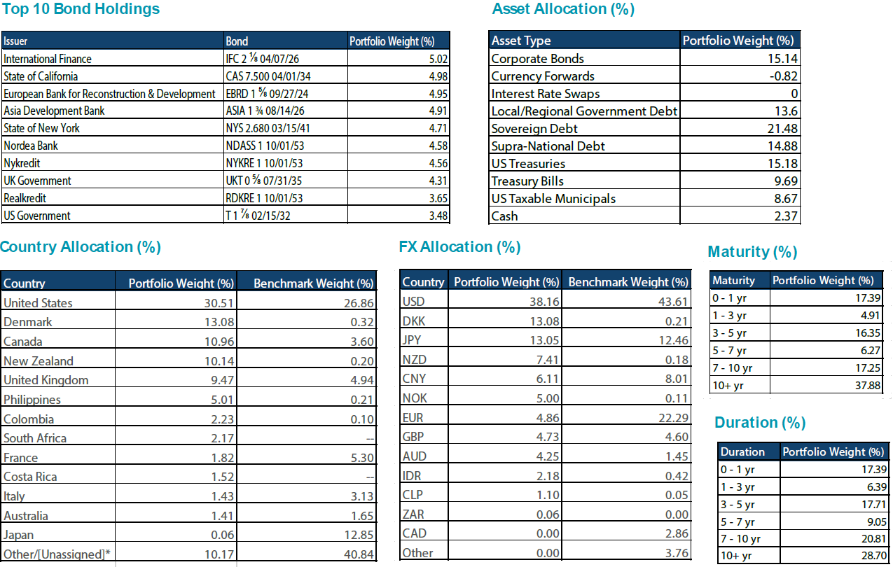 Current portfolio