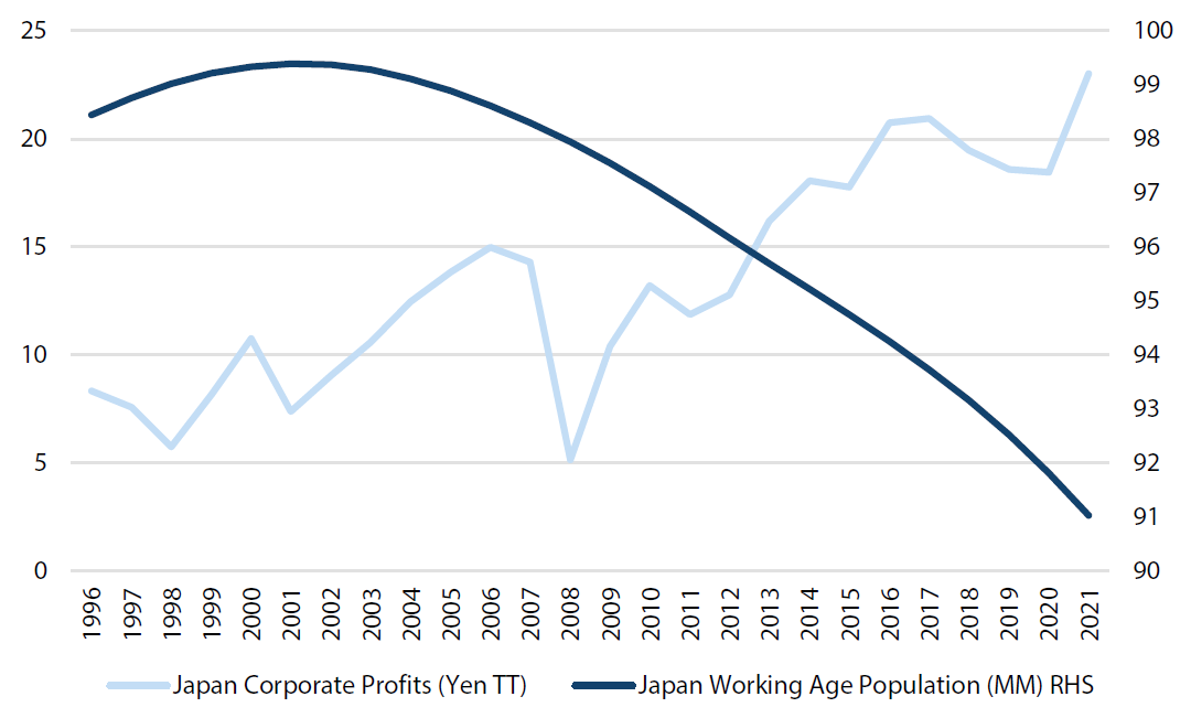 Secular bull market in profitability not impacted by demographics Secular bull market in profitability not impacted by demographics
