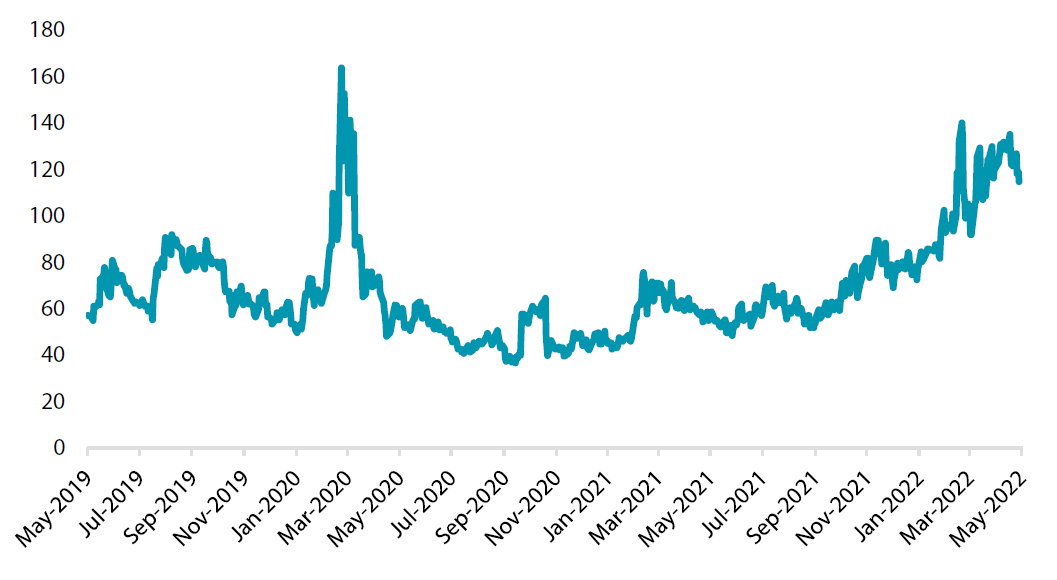 Chart 5: ICE BofA MOVE index