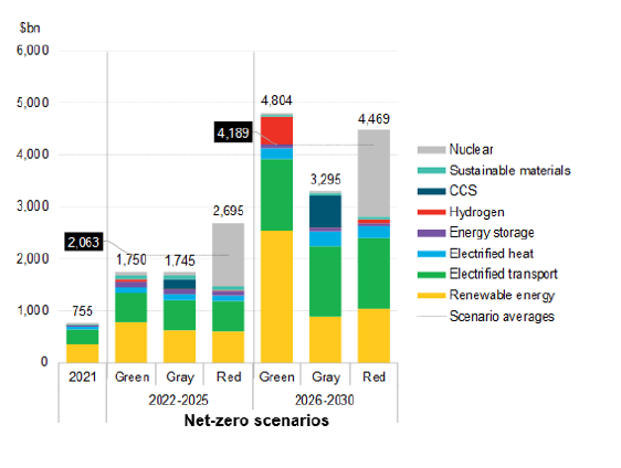 and transition spend (USD billion)