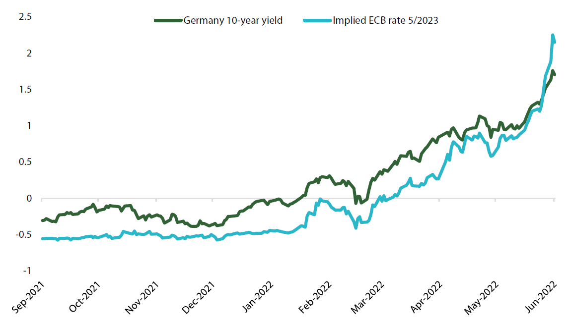 Chart 3: Germany 10-year yield versus cash rate expectations Chart 3: Germany 10-year yield versus cash rate expectations