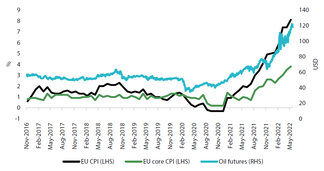 Chart 4: Eurozone inflation versus oil prices Chart 4: Eurozone inflation versus oil prices