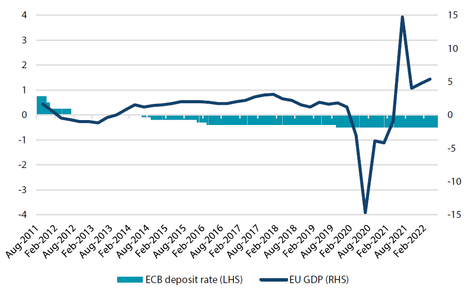 Chart 5: ECB deposit rate and EU GDP Chart 5: ECB deposit rate and EU GDP