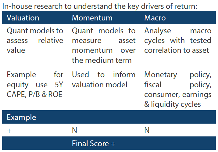 In-house research to understand the key drivers of return In-house research to understand the key drivers of return