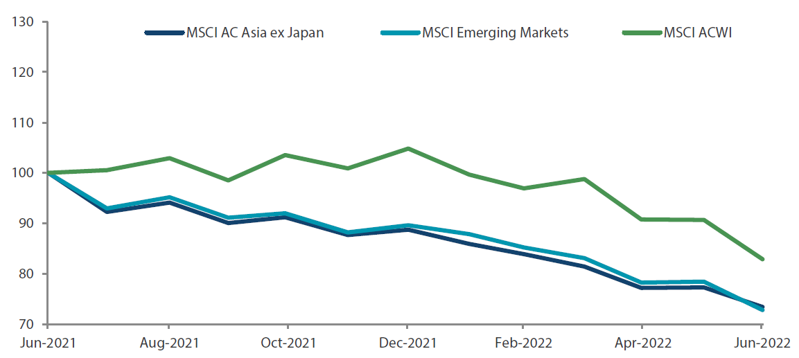  1-year market performance of MSCI AC Asia ex Japan versus Emerging Markets versus All Country World Index