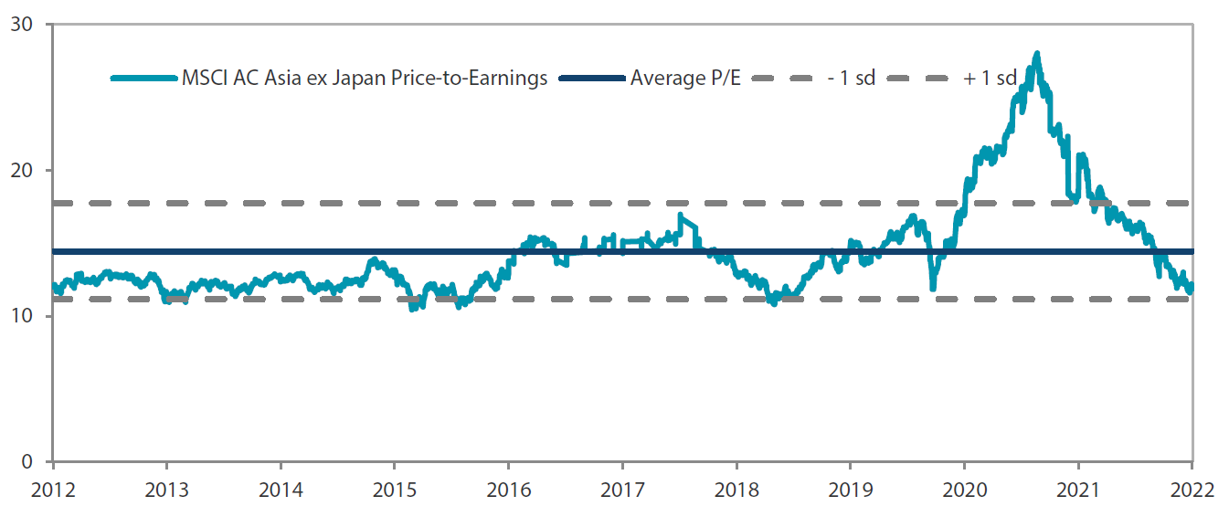  MSCI AC Asia ex Japan price-to-earnings