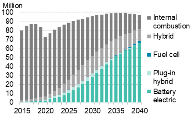 Chart 1: Global passenger vehicles sales outlook by drivetrain – economic transition scenario