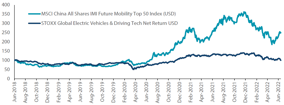 Chart 5: Performance of China EV vs Global EV