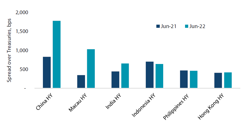 Asia HY credit spreads by country