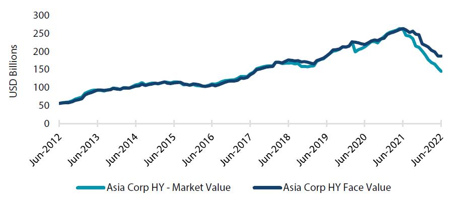 Asia Corporate HY – market size