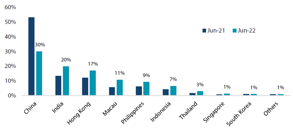 Asia corporate HY – market weight by country