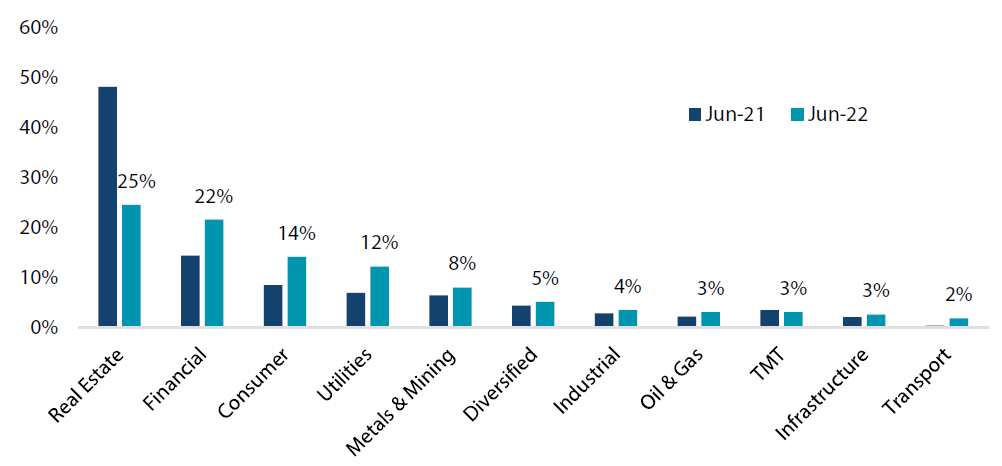 Asia corporate HY – market weight by sector