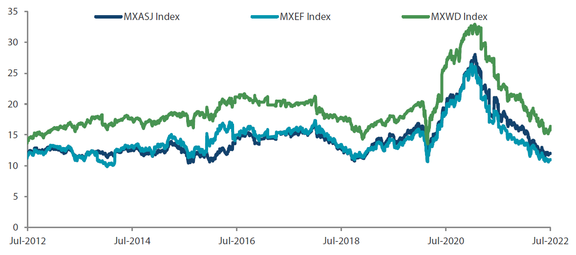  MSCI AC Asia ex Japan versus Emerging Markets versus All Country World Index price-to-earnings