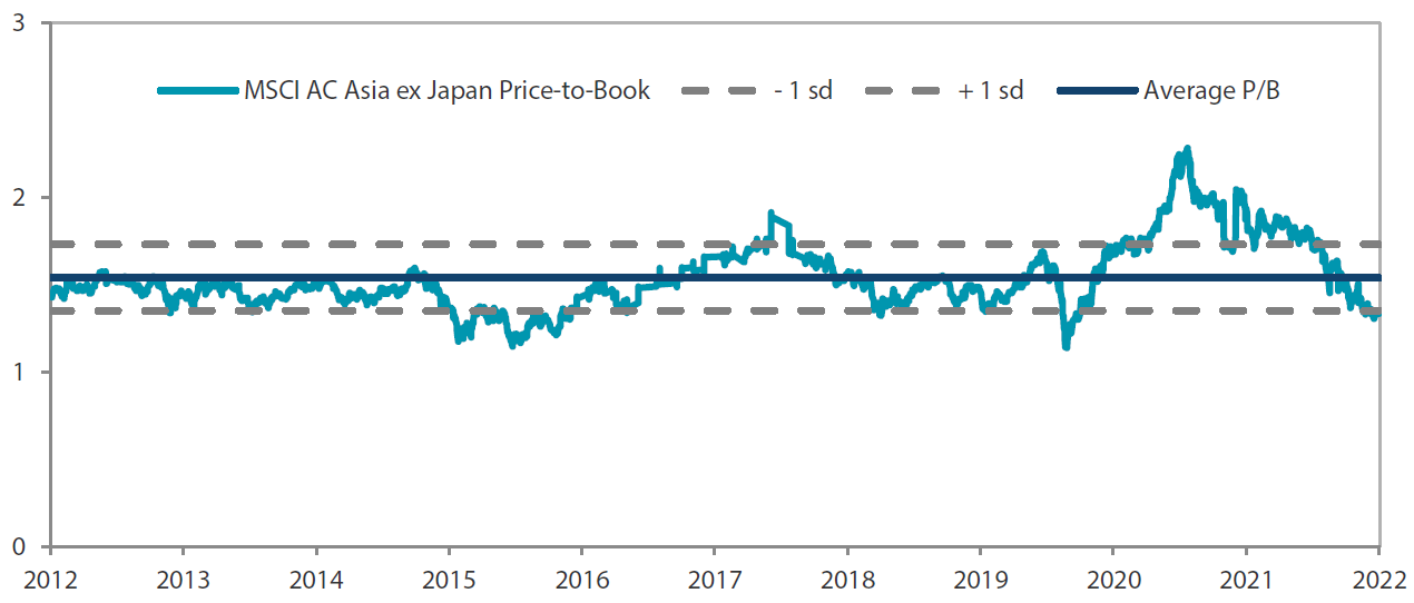  MSCI AC Asia ex Japan price-to-book