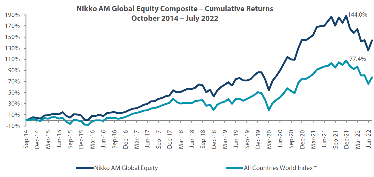 Global Equity Strategy Composite Performance to July 2022