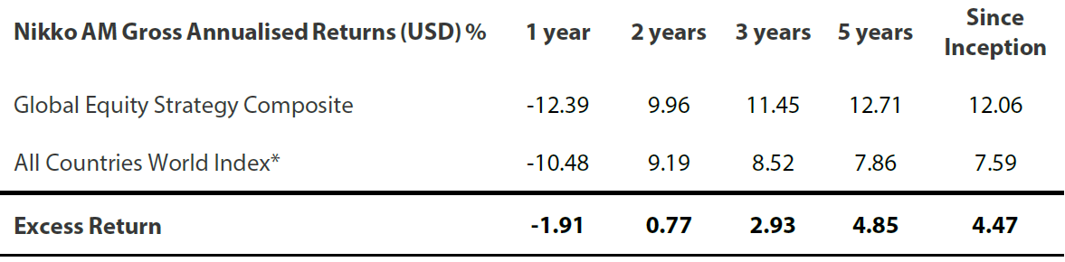 Nikko AM Gross Annualised Returns (USD)