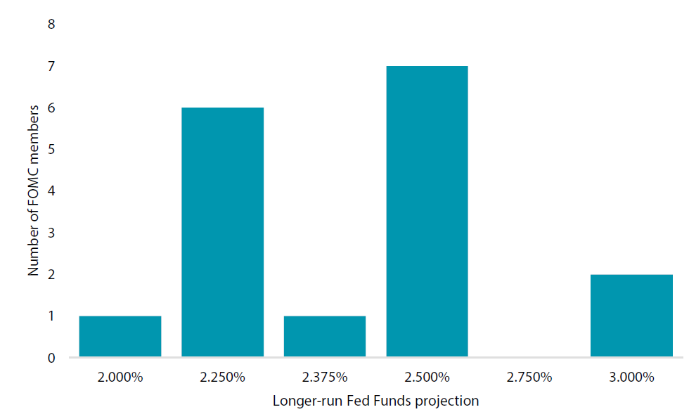 Chart 2: FOMC longer-run Fed Funds projections