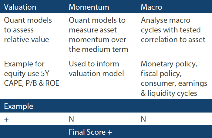 In-house research to understand the key drivers of return