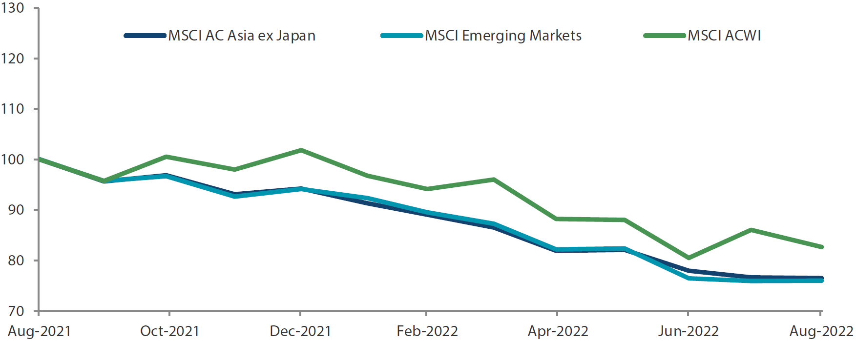 1-year market performance of MSCI AC Asia ex Japan versus Emerging Markets versus All Country World Index