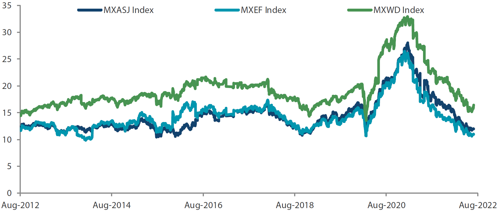 MSCI AC Asia ex Japan versus Emerging Markets versus All Country World Index price-to-earnings