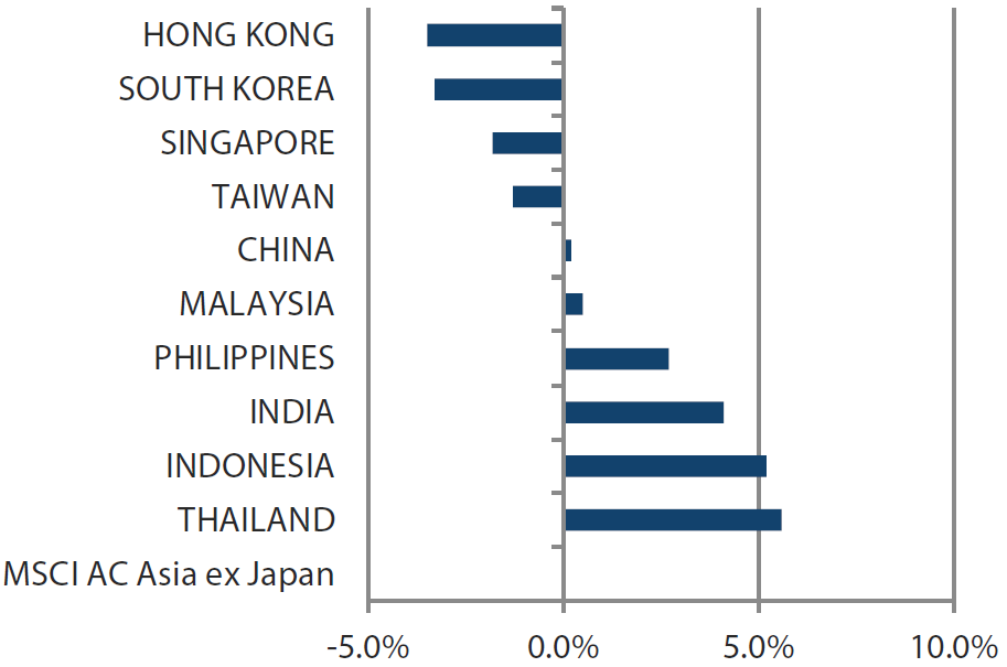 MSCI AC Asia ex Japan Index month