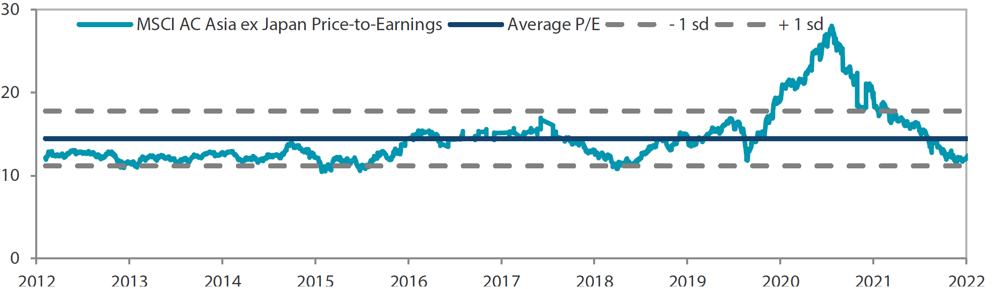  MSCI AC Asia ex Japan price-to-earnings