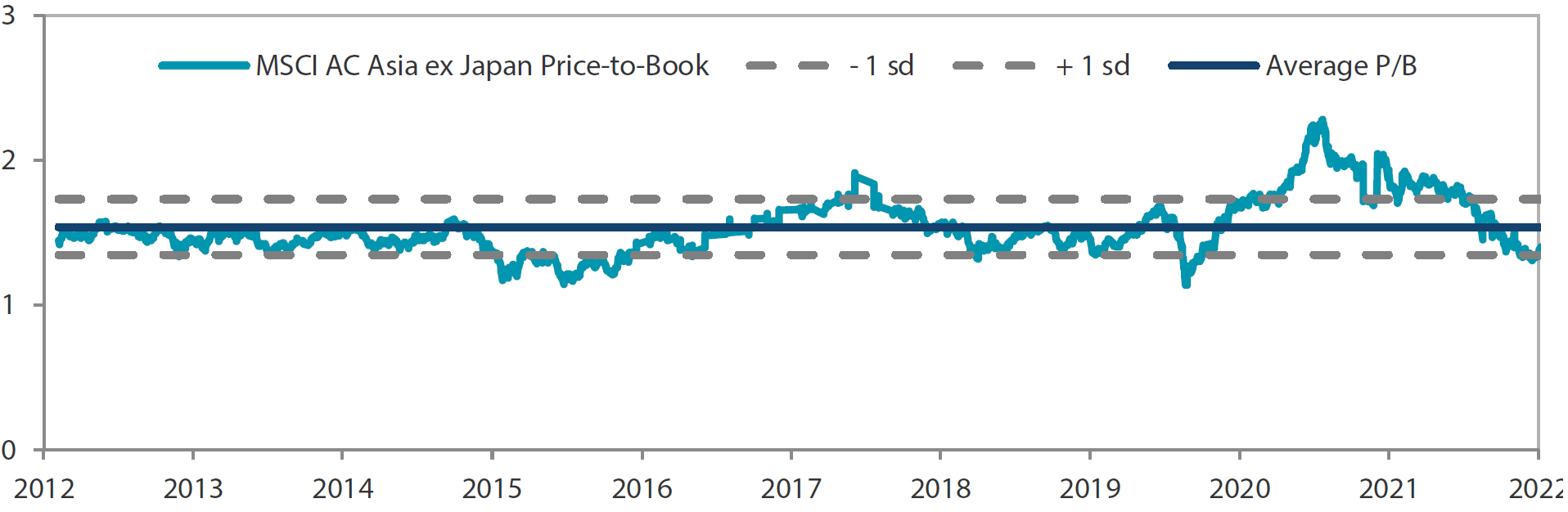  MSCI AC Asia ex Japan price-to-book