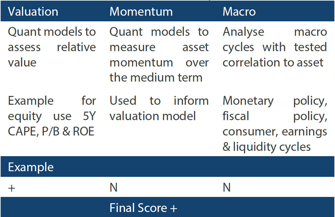 In-house research to understand the key drivers of return