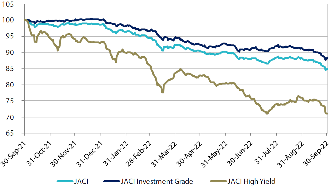 Index rebased to 100 at 30 September 2021