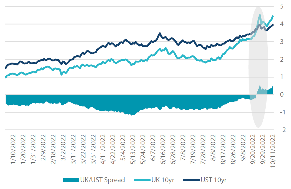 Chart 2: 10-year UK gilts versus US treasuries