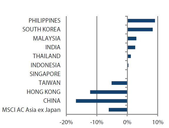 MSCI AC Asia ex Japan Index month