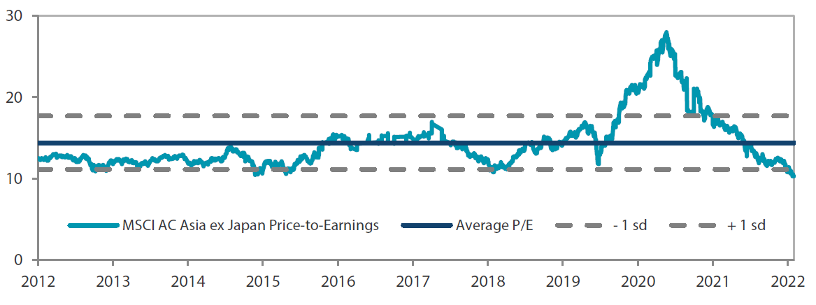  MSCI AC Asia ex Japan price-to-earnings