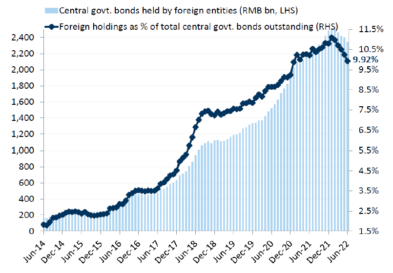 Foreign ownership in China central government bonds
