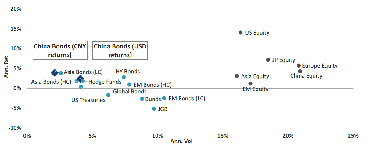 10 Year risk-return profile