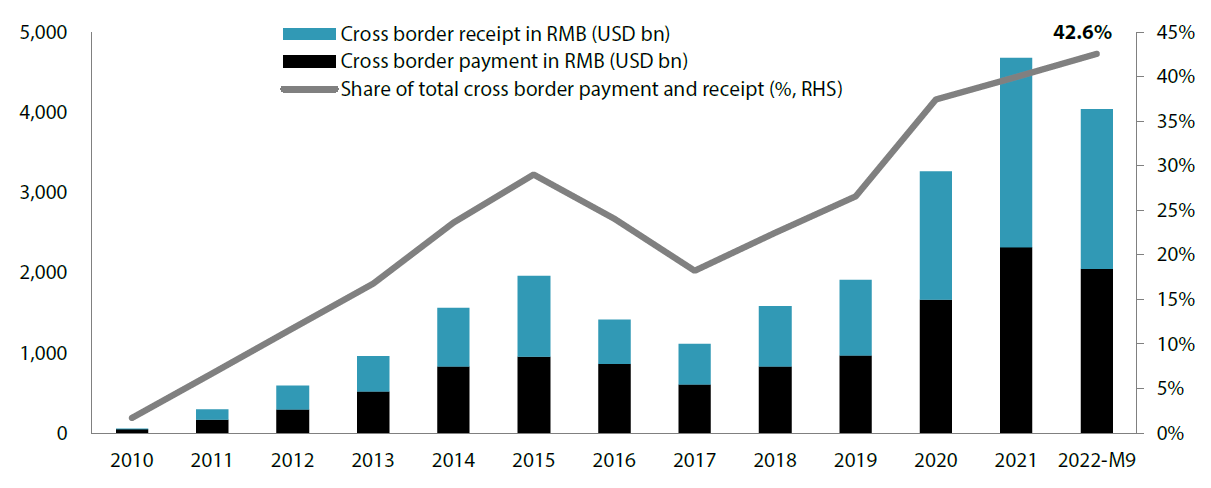 China’s cross border payments and receipts