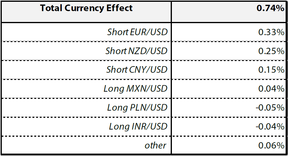 Total currency effect on relative performance