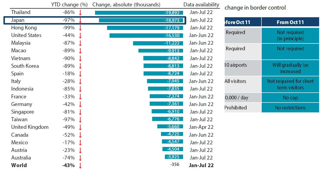 Chart 6: International tourist arrivals (YTD % change, 2022 vs. 2019)