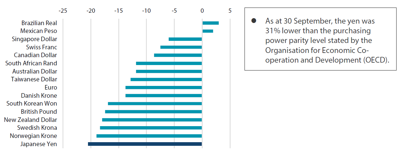 Chart 7: Major currency returns (%, YTD)